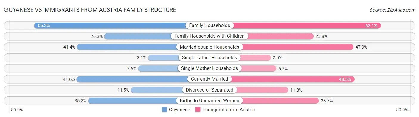 Guyanese vs Immigrants from Austria Family Structure
