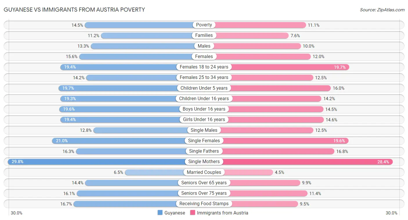Guyanese vs Immigrants from Austria Poverty
