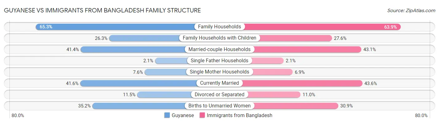 Guyanese vs Immigrants from Bangladesh Family Structure
