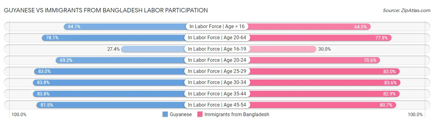 Guyanese vs Immigrants from Bangladesh Labor Participation