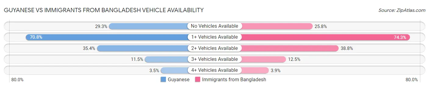 Guyanese vs Immigrants from Bangladesh Vehicle Availability