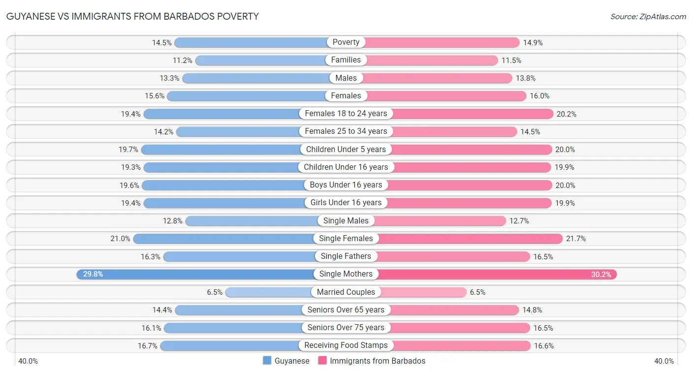 Guyanese vs Immigrants from Barbados Poverty