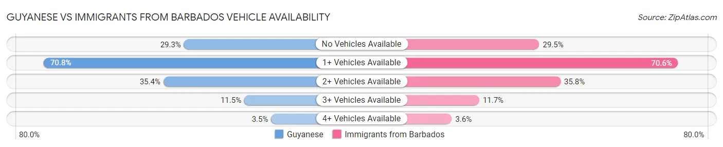 Guyanese vs Immigrants from Barbados Vehicle Availability