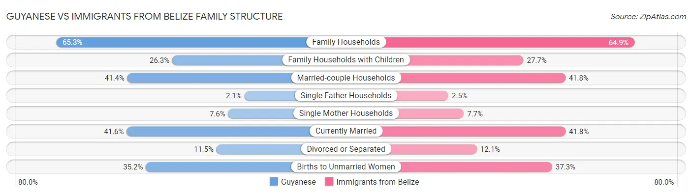 Guyanese vs Immigrants from Belize Family Structure