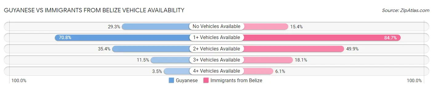 Guyanese vs Immigrants from Belize Vehicle Availability
