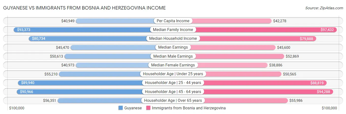 Guyanese vs Immigrants from Bosnia and Herzegovina Income