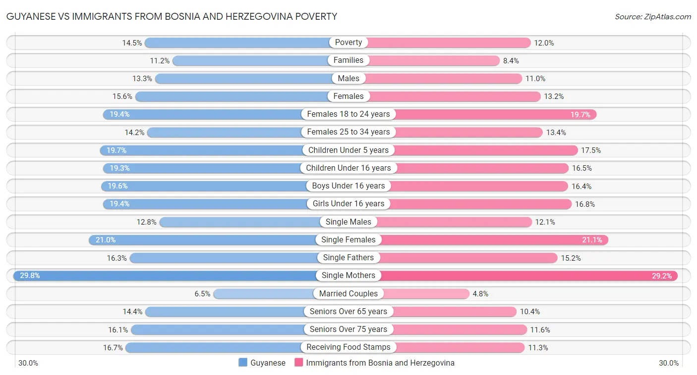 Guyanese vs Immigrants from Bosnia and Herzegovina Poverty