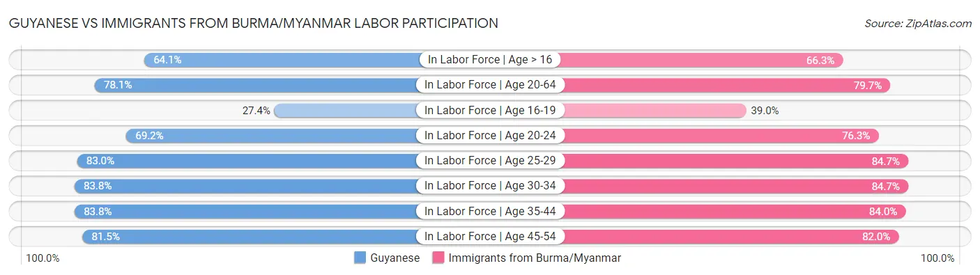 Guyanese vs Immigrants from Burma/Myanmar Labor Participation