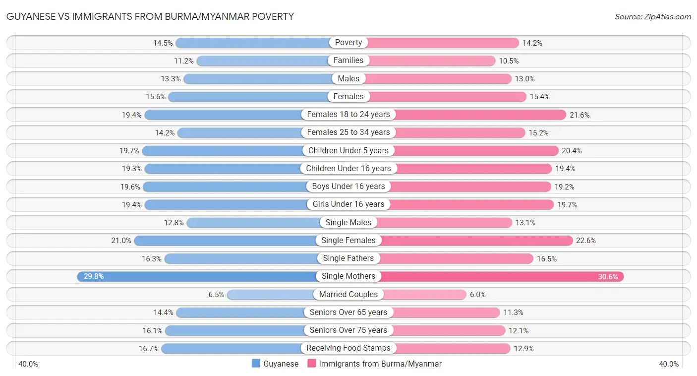 Guyanese vs Immigrants from Burma/Myanmar Poverty