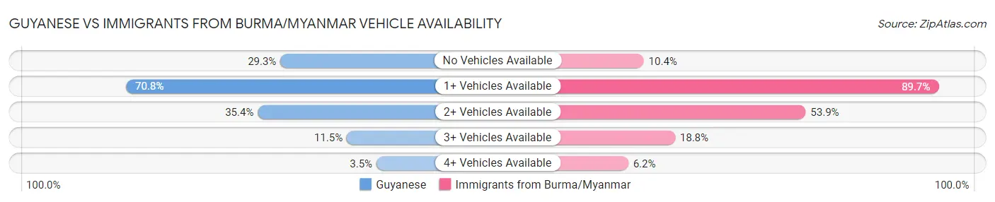 Guyanese vs Immigrants from Burma/Myanmar Vehicle Availability