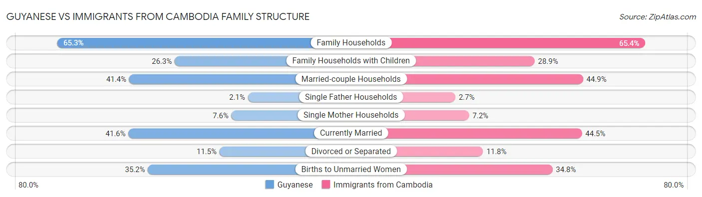 Guyanese vs Immigrants from Cambodia Family Structure