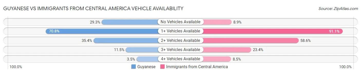 Guyanese vs Immigrants from Central America Vehicle Availability