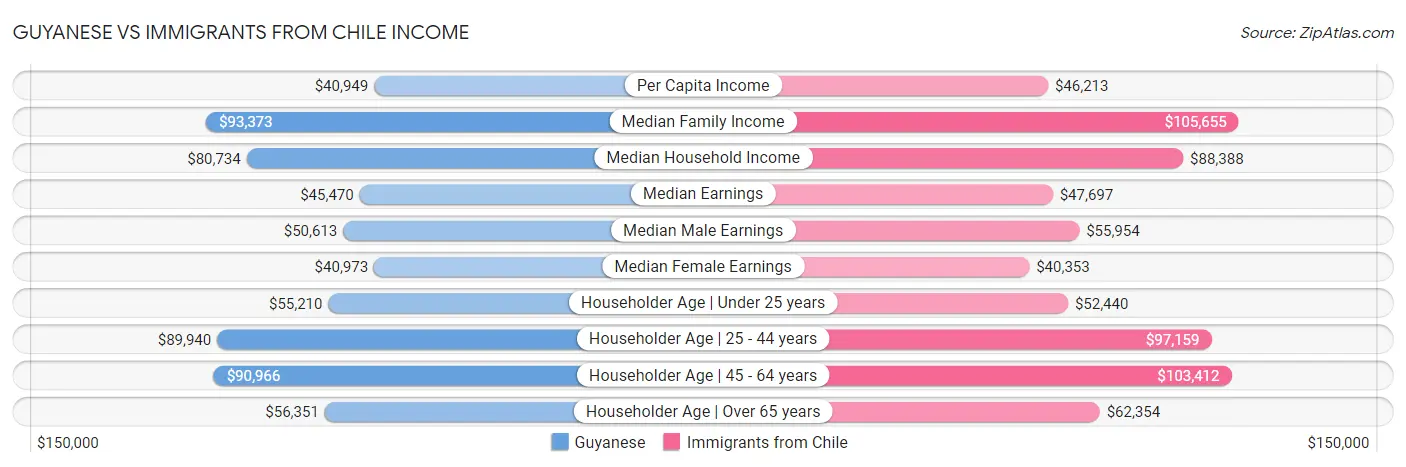 Guyanese vs Immigrants from Chile Income