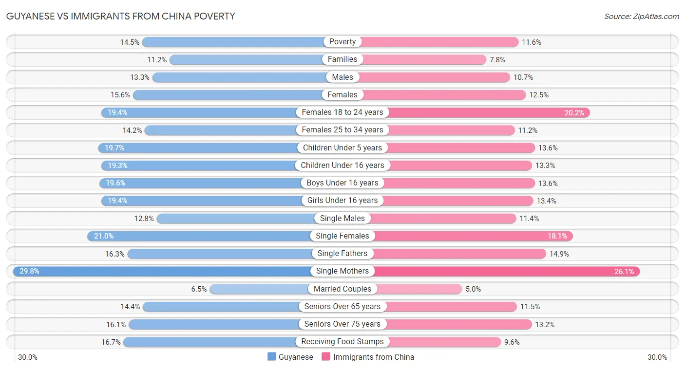 Guyanese vs Immigrants from China Poverty