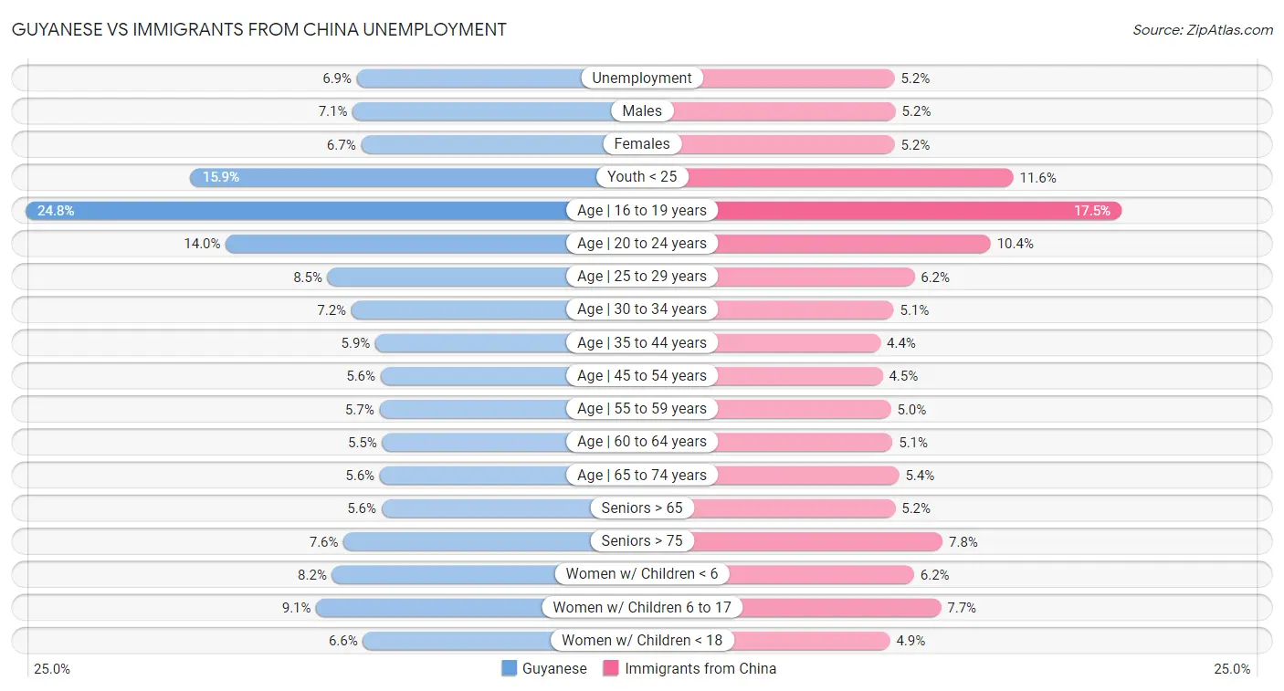 Guyanese vs Immigrants from China Unemployment