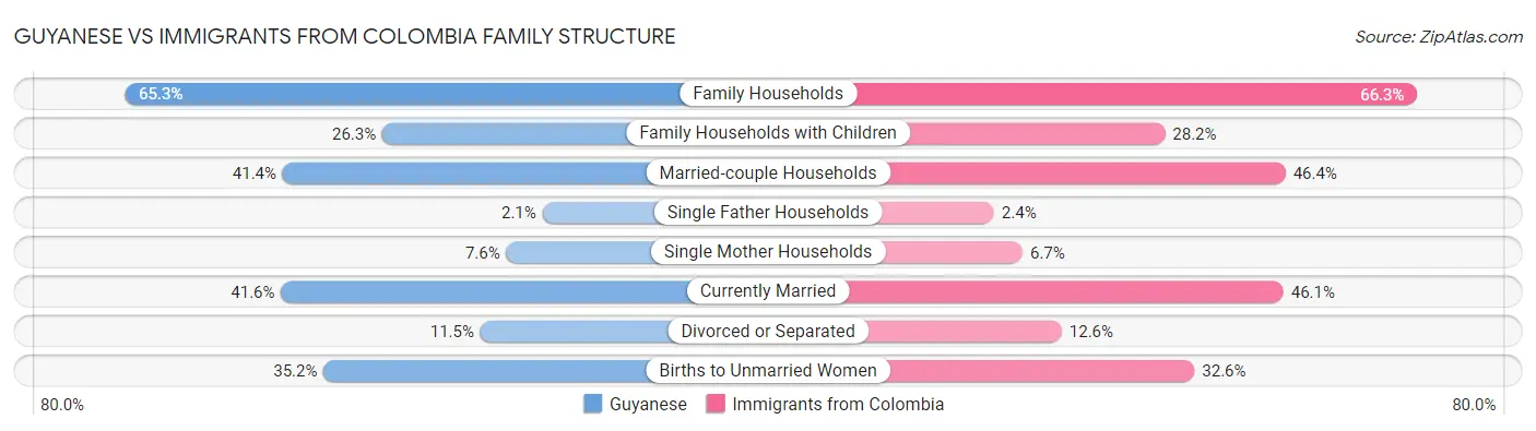 Guyanese vs Immigrants from Colombia Family Structure
