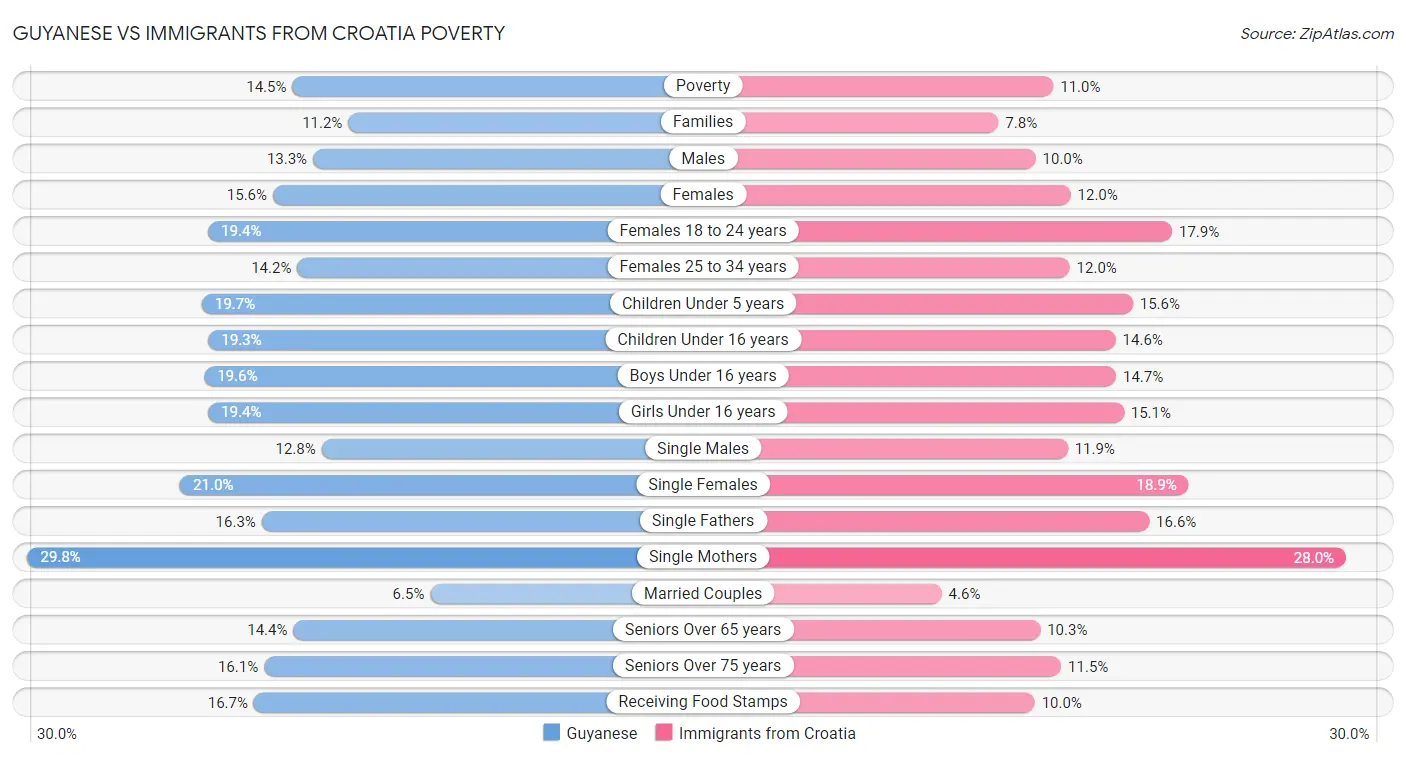 Guyanese vs Immigrants from Croatia Poverty