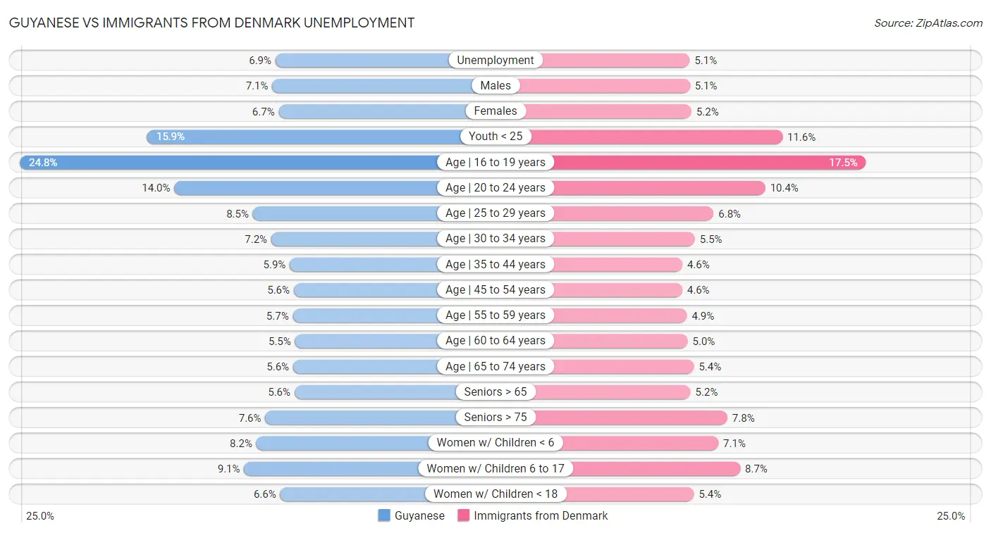 Guyanese vs Immigrants from Denmark Unemployment