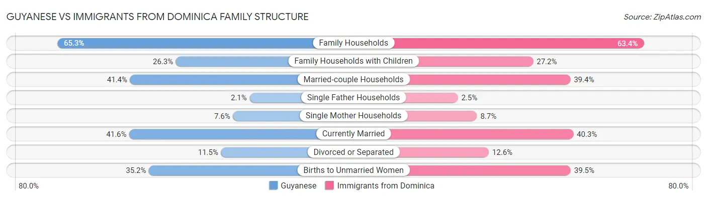 Guyanese vs Immigrants from Dominica Family Structure