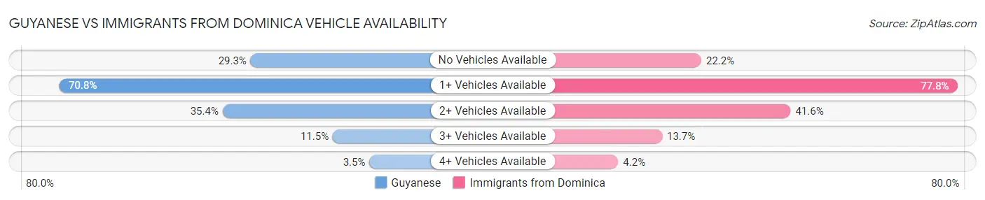 Guyanese vs Immigrants from Dominica Vehicle Availability