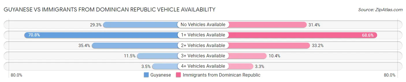 Guyanese vs Immigrants from Dominican Republic Vehicle Availability