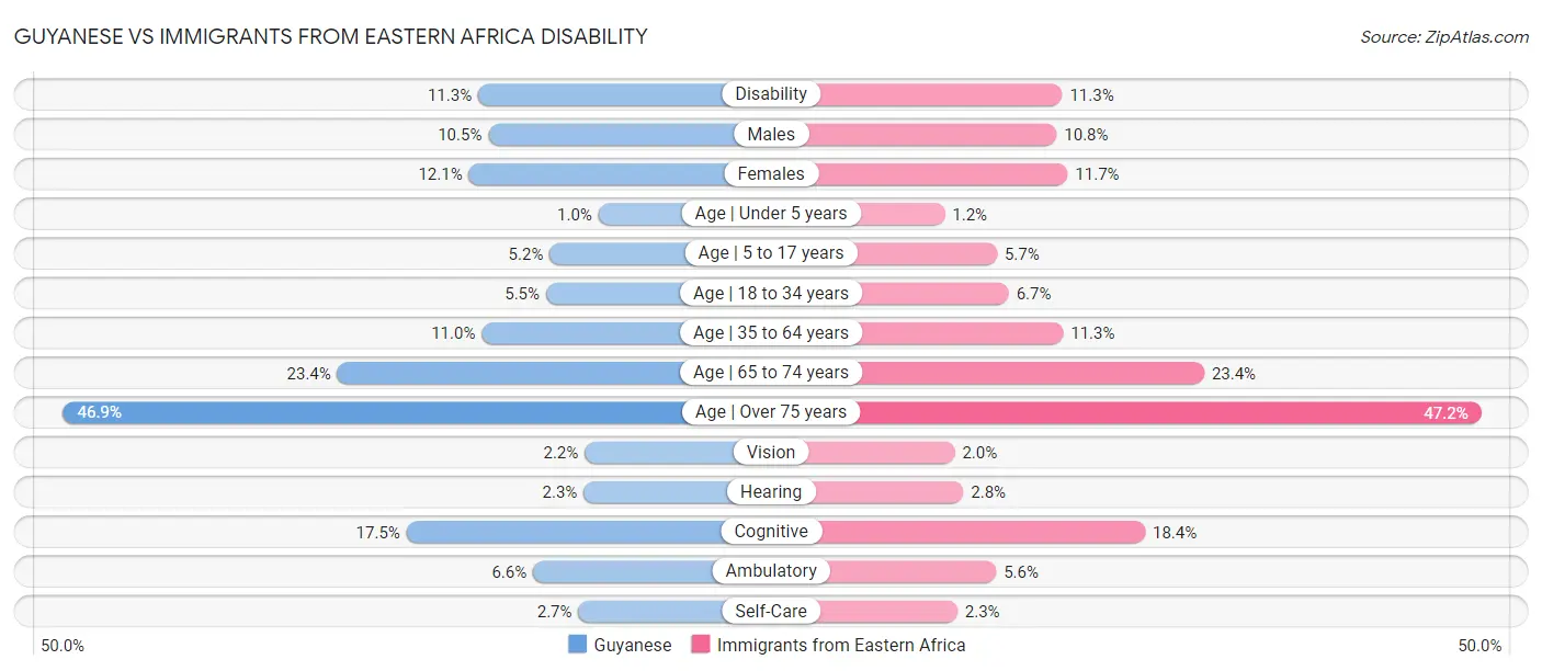 Guyanese vs Immigrants from Eastern Africa Disability