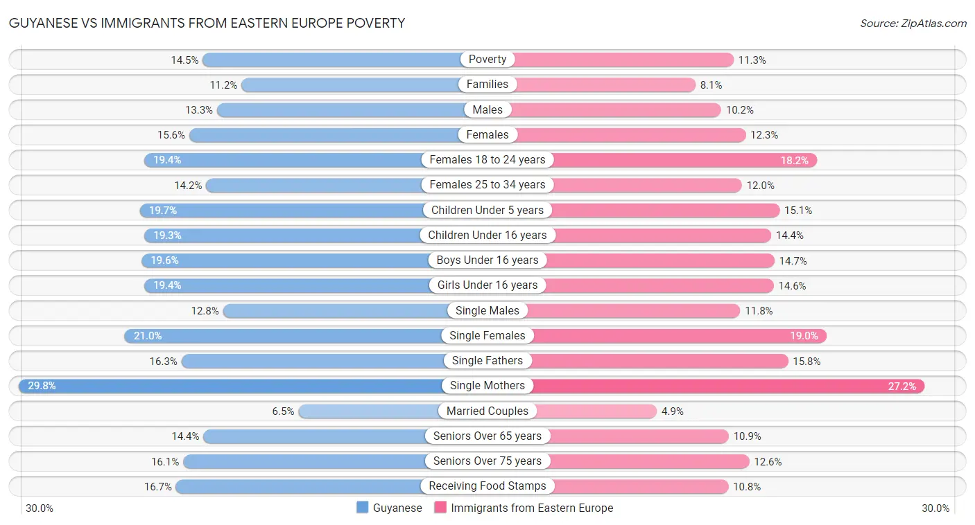 Guyanese vs Immigrants from Eastern Europe Poverty