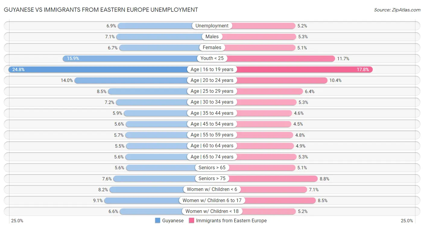 Guyanese vs Immigrants from Eastern Europe Unemployment