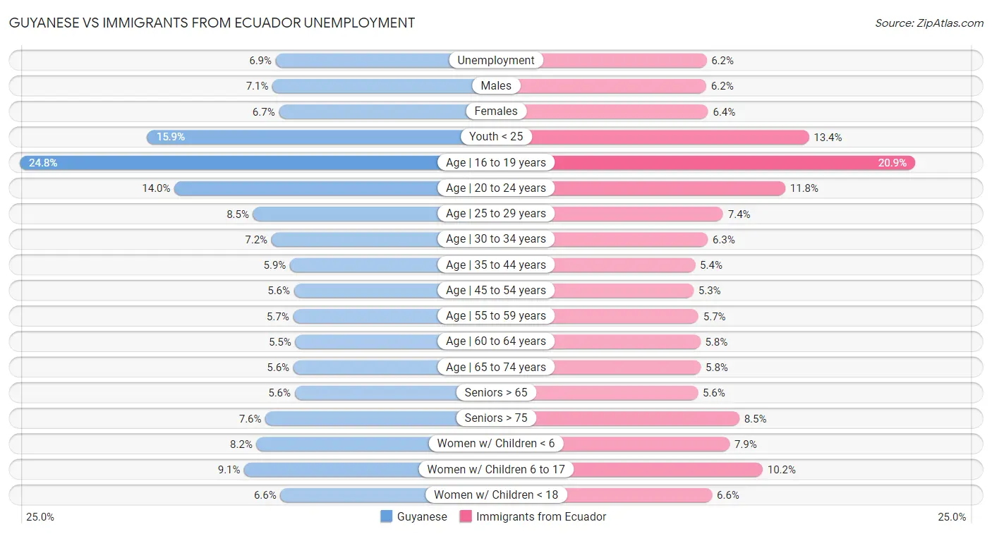 Guyanese vs Immigrants from Ecuador Unemployment