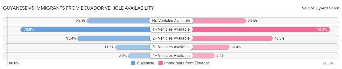 Guyanese vs Immigrants from Ecuador Vehicle Availability