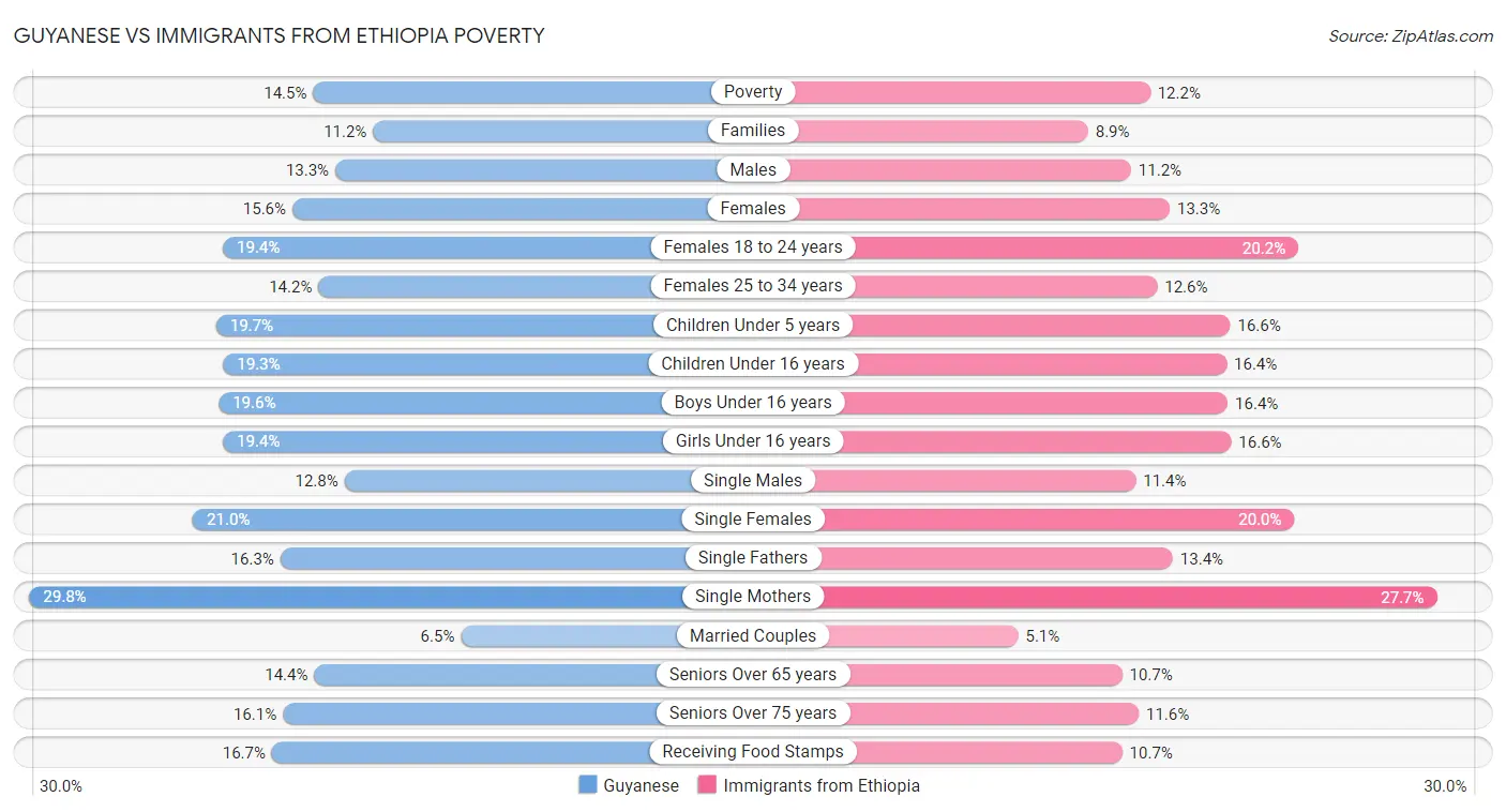 Guyanese vs Immigrants from Ethiopia Poverty