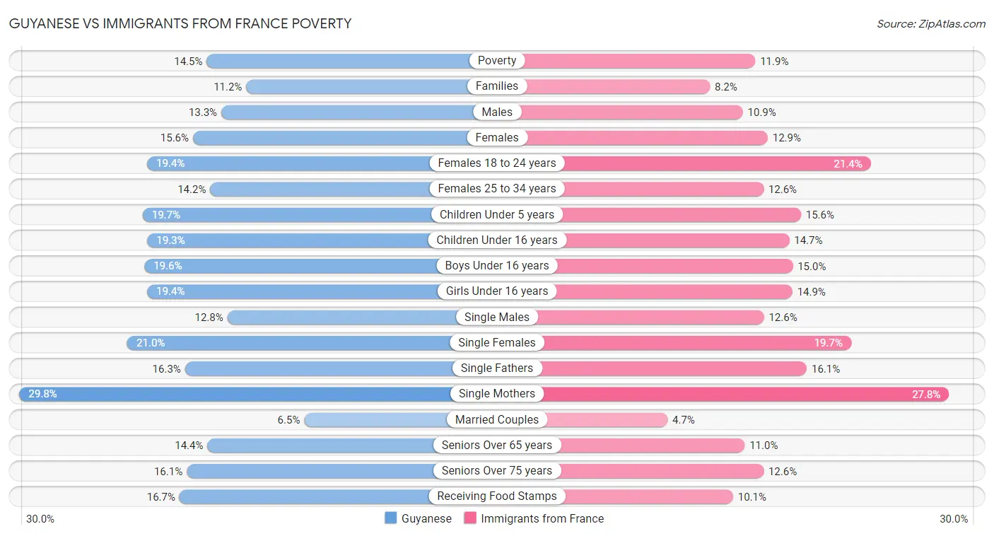 Guyanese vs Immigrants from France Poverty