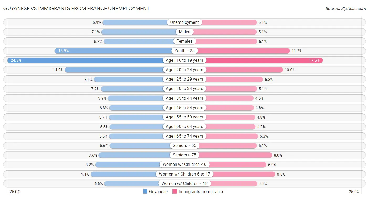 Guyanese vs Immigrants from France Unemployment