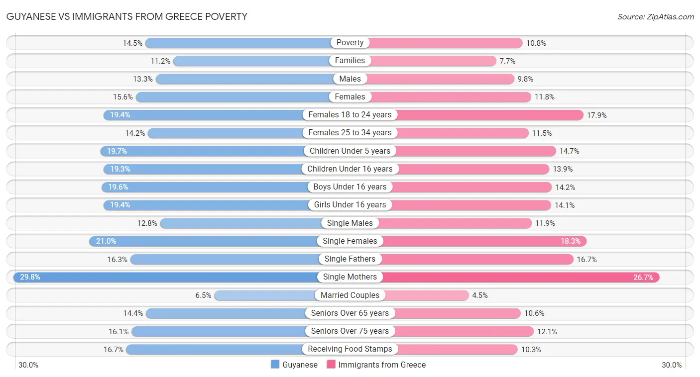 Guyanese vs Immigrants from Greece Poverty