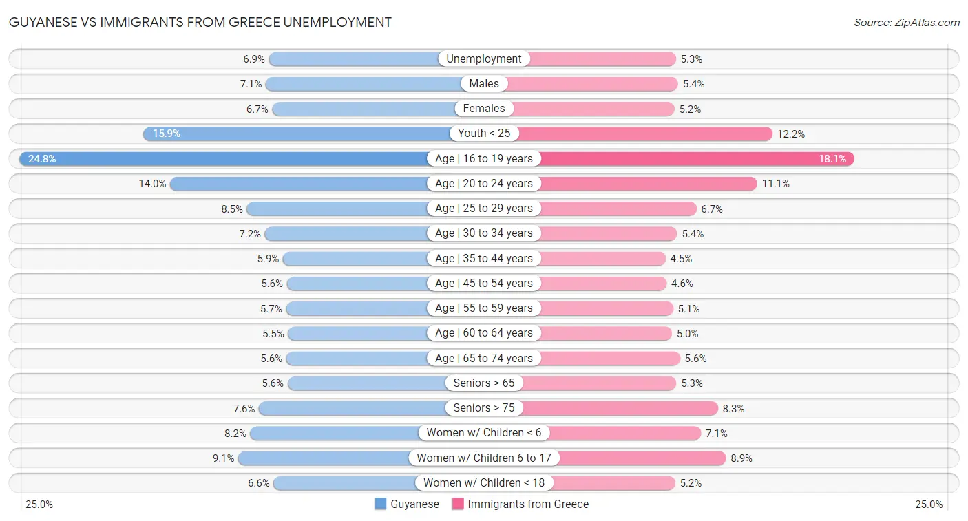 Guyanese vs Immigrants from Greece Unemployment