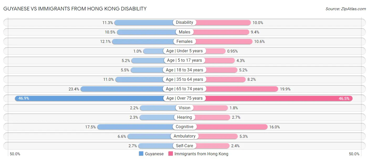 Guyanese vs Immigrants from Hong Kong Disability