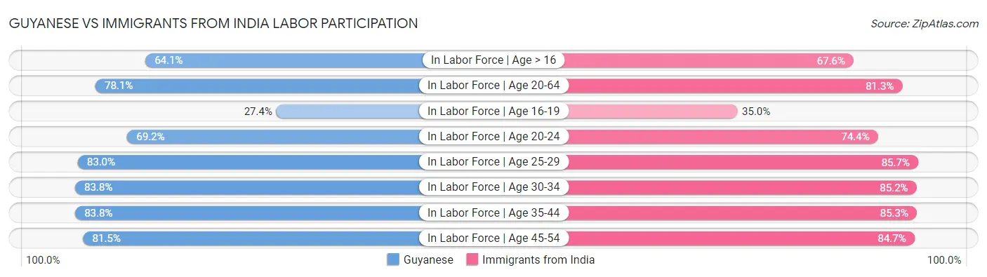 Guyanese vs Immigrants from India Labor Participation