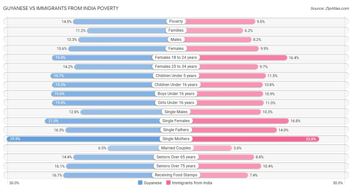 Guyanese vs Immigrants from India Poverty