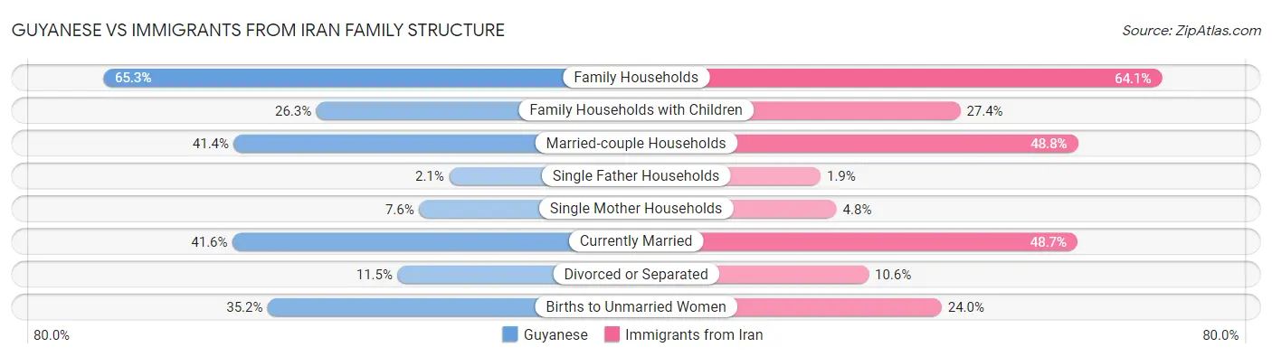 Guyanese vs Immigrants from Iran Family Structure
