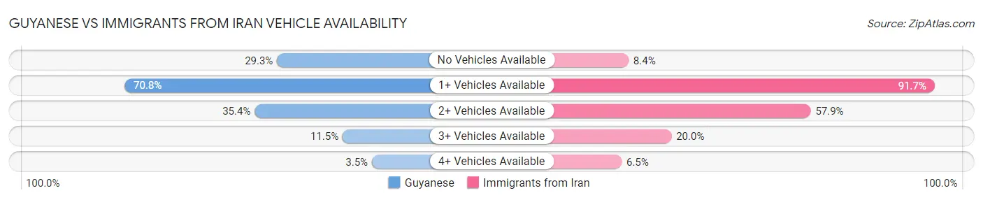 Guyanese vs Immigrants from Iran Vehicle Availability