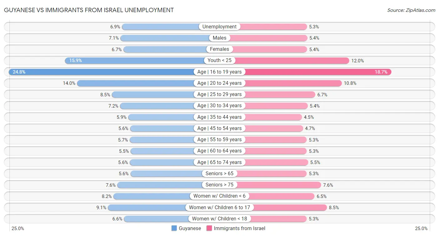 Guyanese vs Immigrants from Israel Unemployment