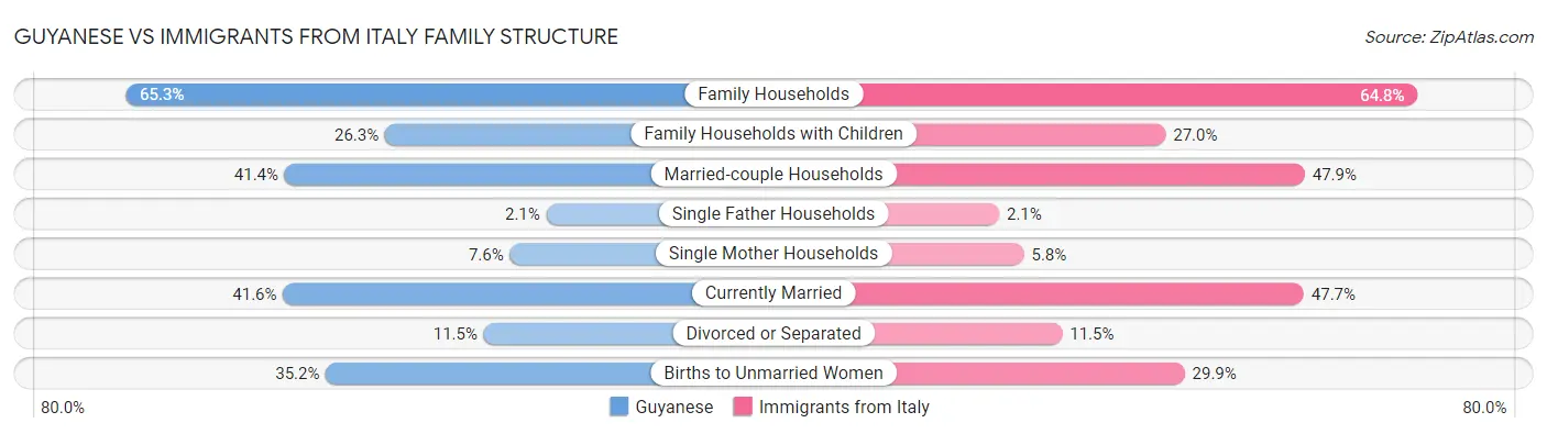 Guyanese vs Immigrants from Italy Family Structure