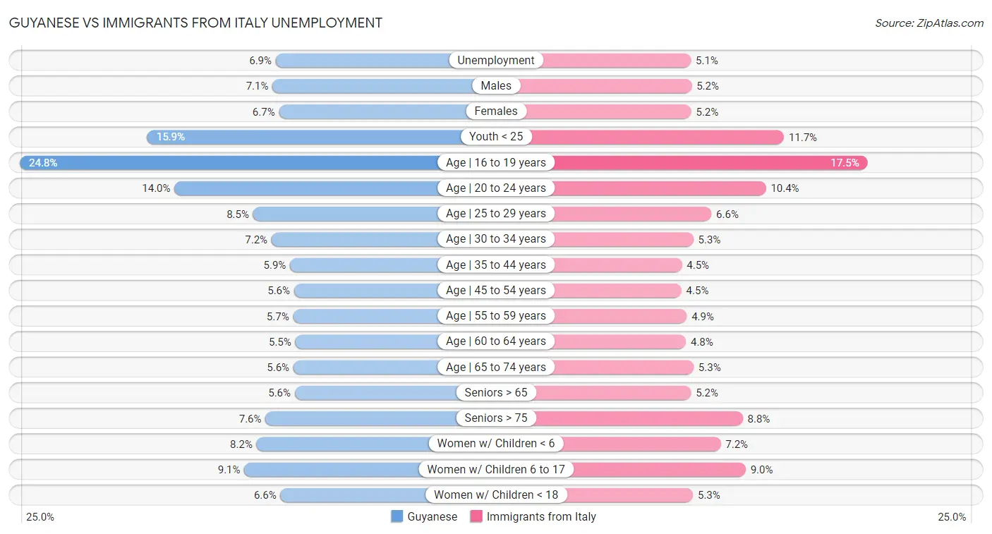 Guyanese vs Immigrants from Italy Unemployment