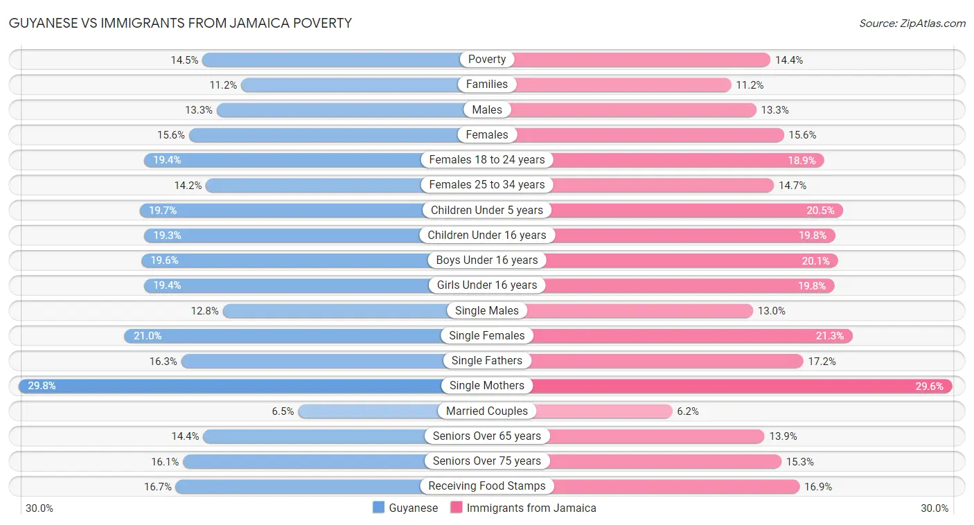 Guyanese vs Immigrants from Jamaica Poverty