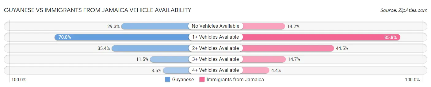 Guyanese vs Immigrants from Jamaica Vehicle Availability