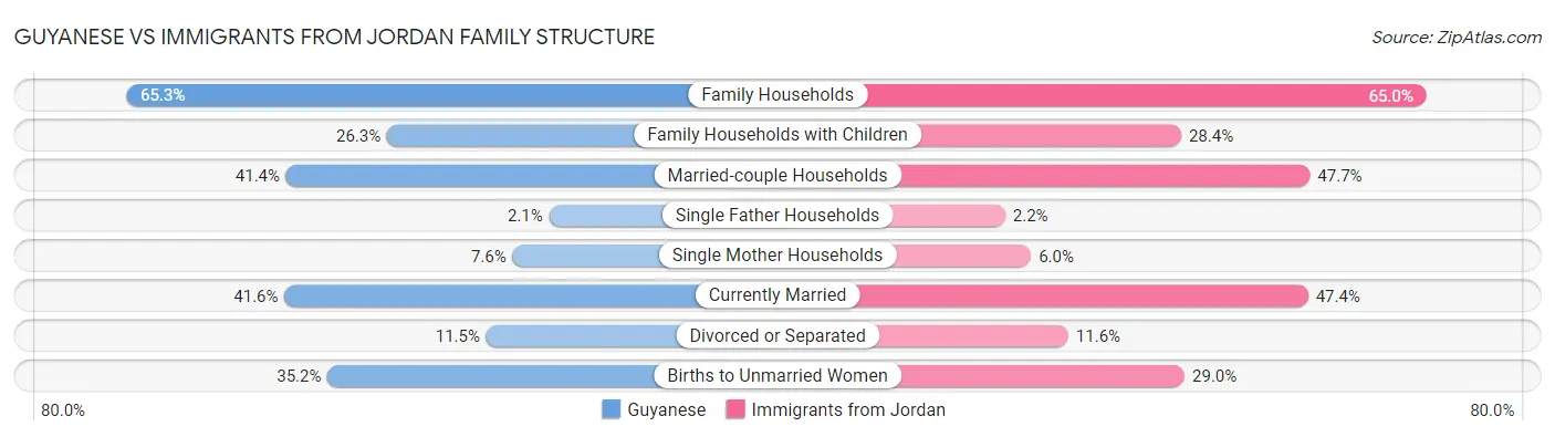 Guyanese vs Immigrants from Jordan Family Structure
