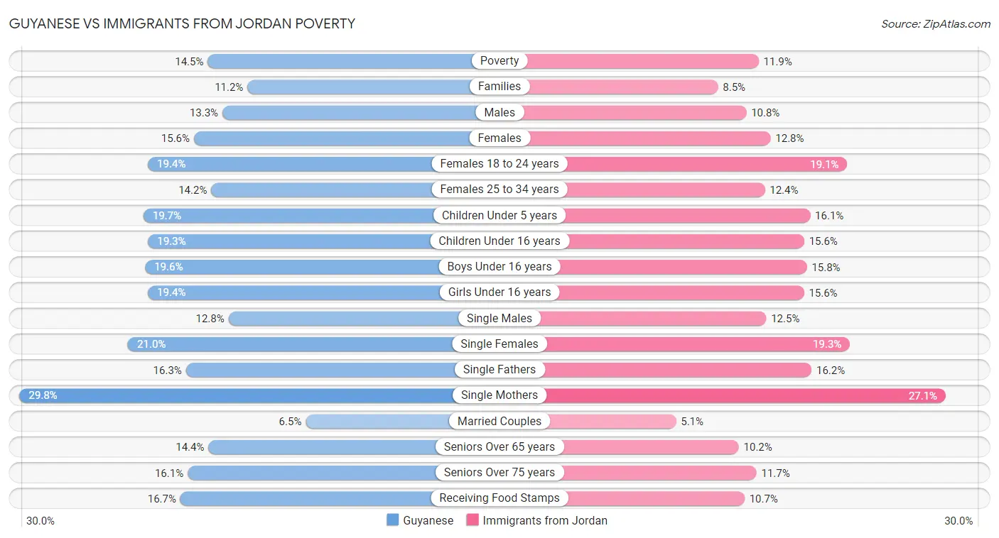 Guyanese vs Immigrants from Jordan Poverty