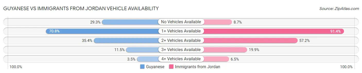 Guyanese vs Immigrants from Jordan Vehicle Availability
