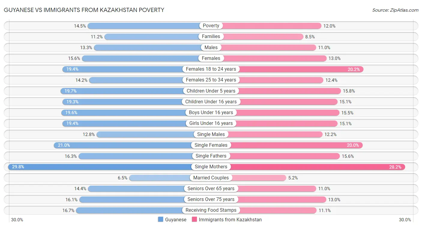 Guyanese vs Immigrants from Kazakhstan Poverty