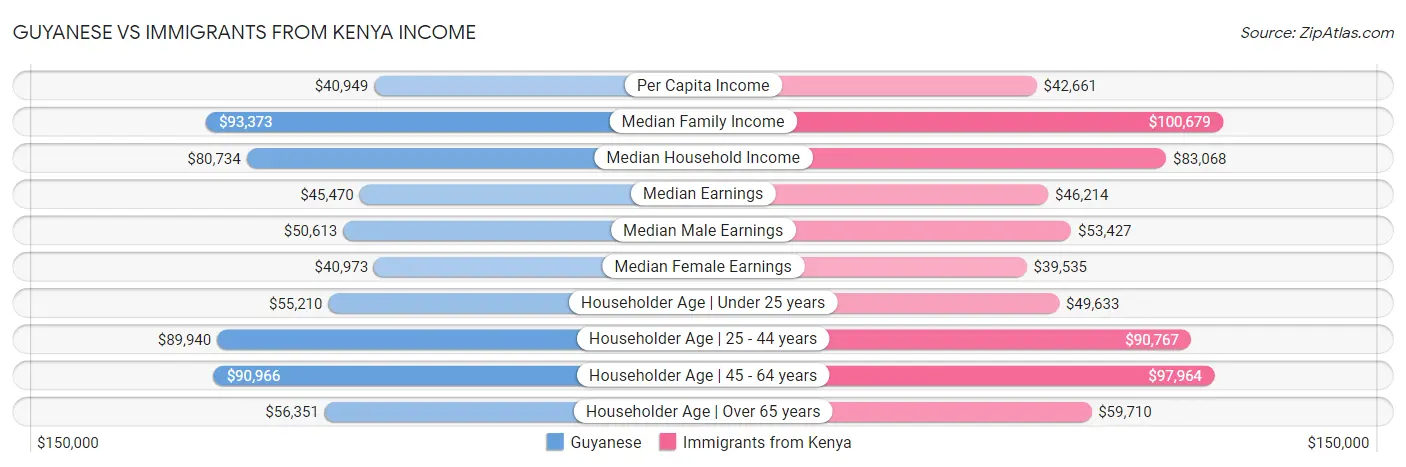 Guyanese vs Immigrants from Kenya Income